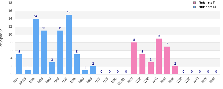 Age group distribution