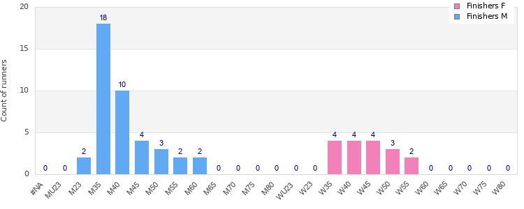 Age group distribution