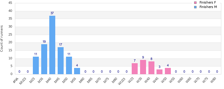 Age group distribution