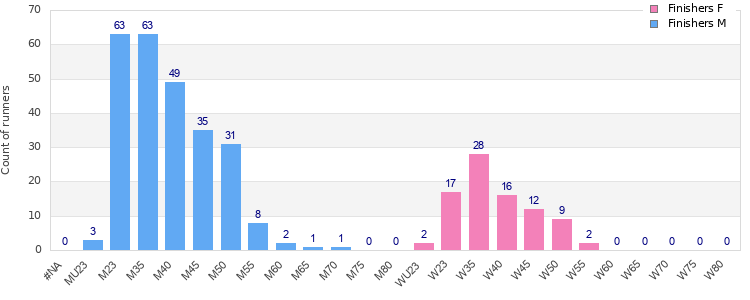 Age group distribution