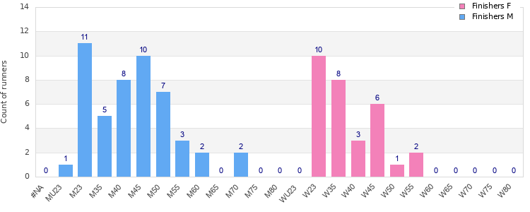 Age group distribution