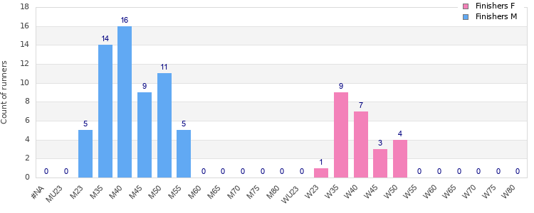 Age group distribution