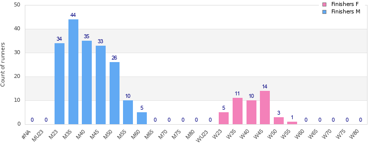 Age group distribution