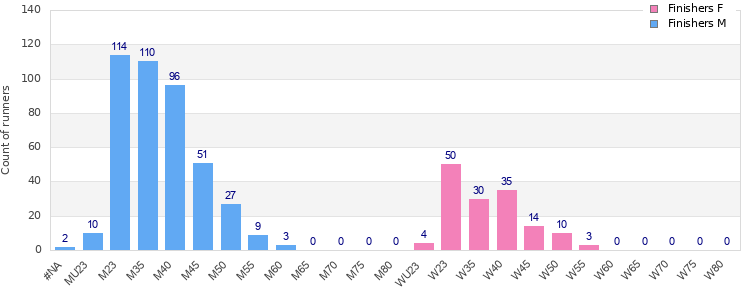 Age group distribution