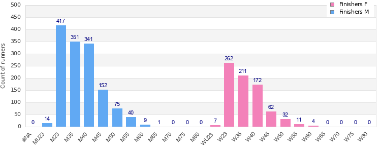 Age group distribution