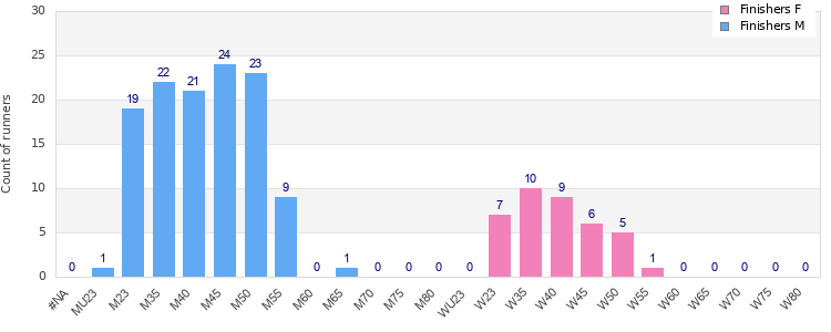 Age group distribution