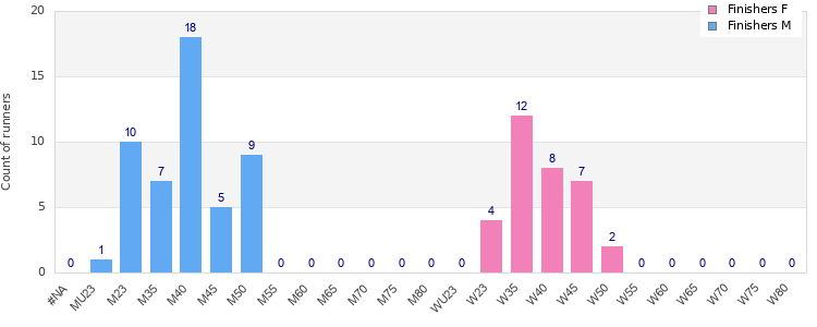 Age group distribution