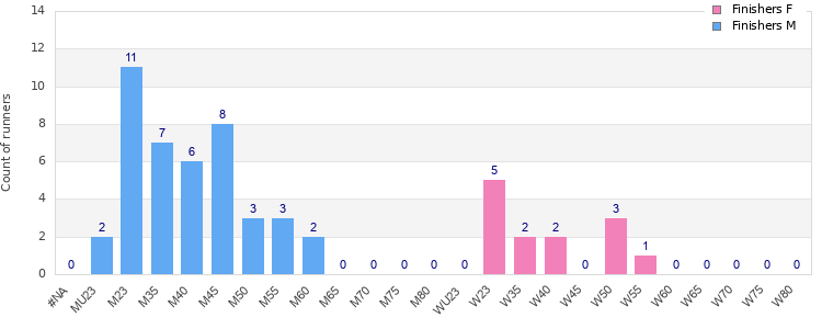 Age group distribution