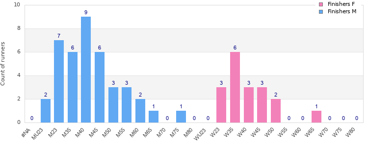 Age group distribution