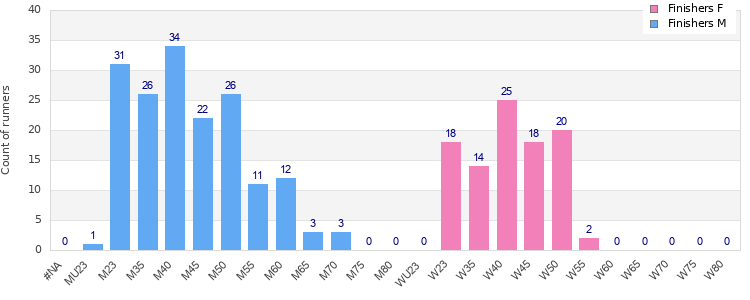 Age group distribution