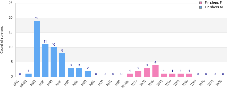 Age group distribution
