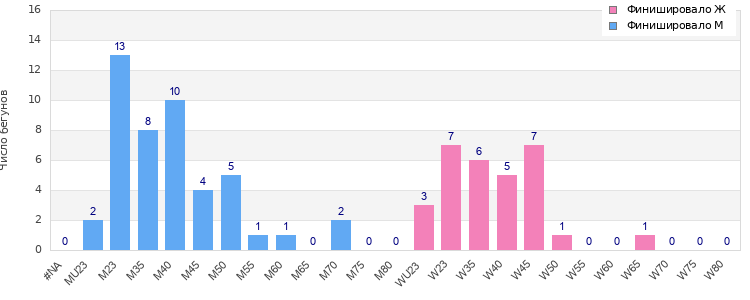 Age group distribution