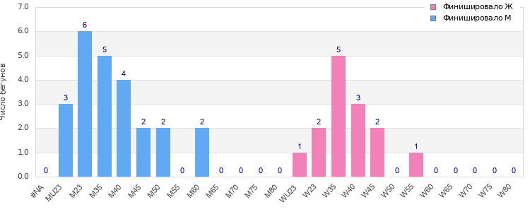 Age group distribution
