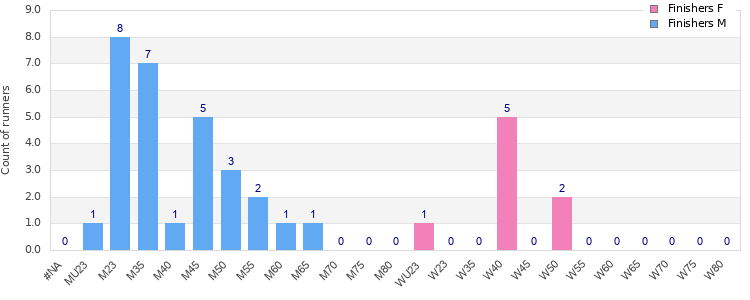 Age group distribution