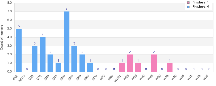 Age group distribution