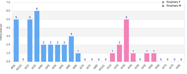 Age group distribution