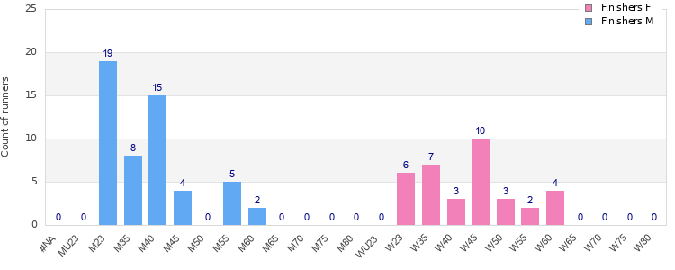 Age group distribution