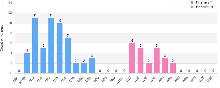 Age group distribution