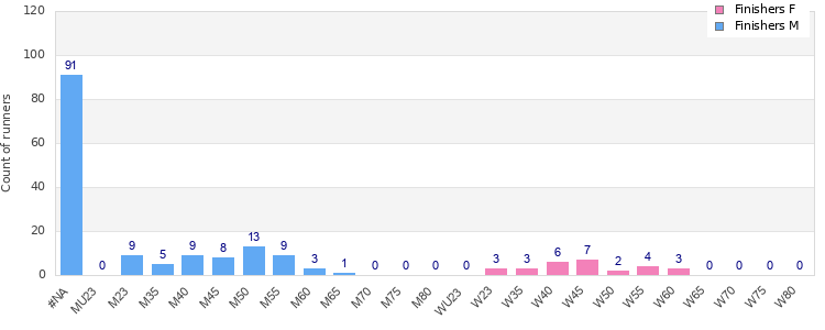 Age group distribution