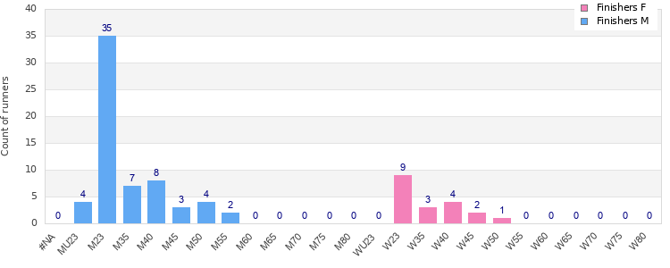 Age group distribution