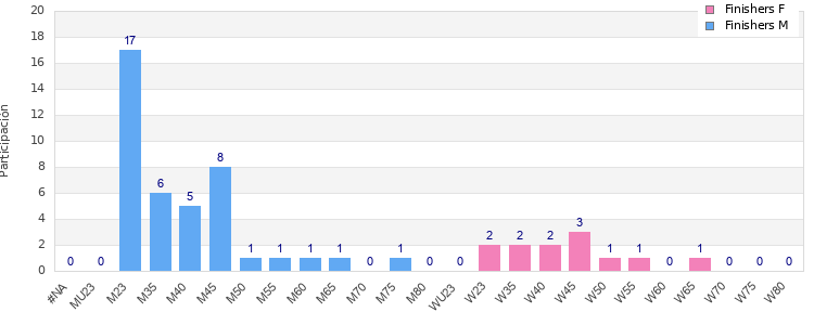 Age group distribution