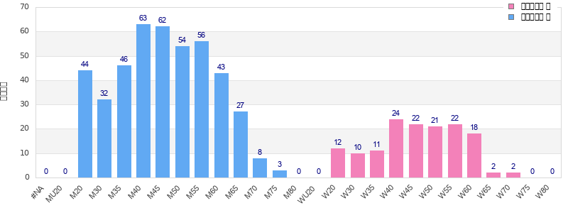 Age group distribution