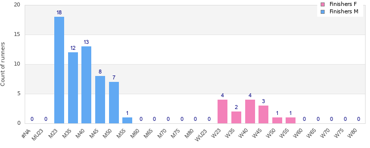 Age group distribution