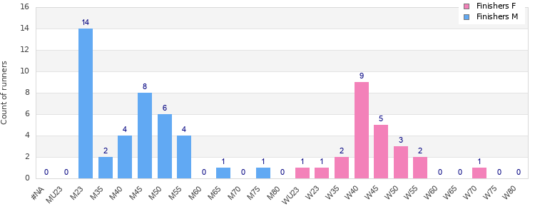 Age group distribution