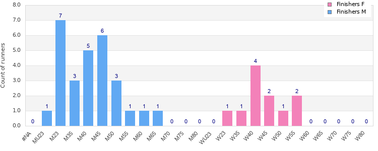 Age group distribution