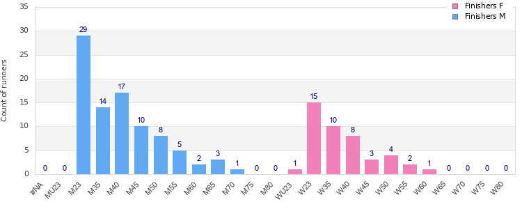 Age group distribution