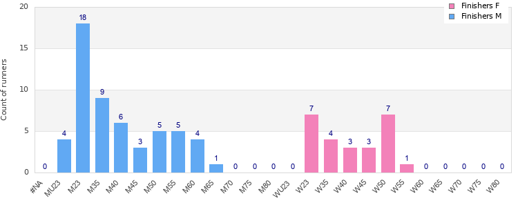 Age group distribution