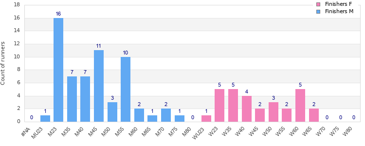 Age group distribution