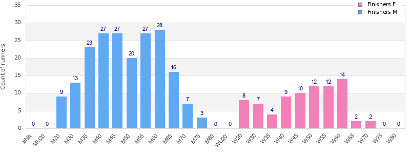 Age group distribution