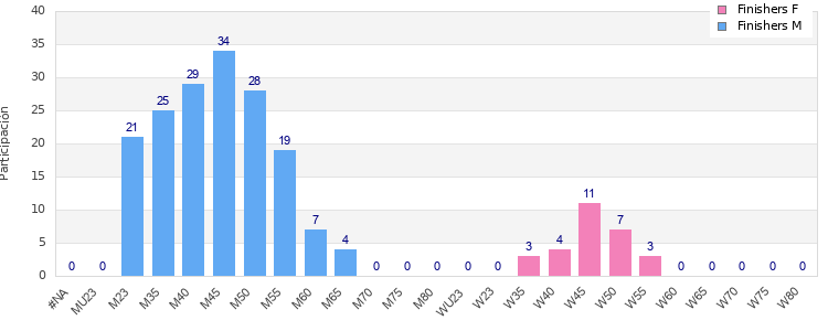 Age group distribution