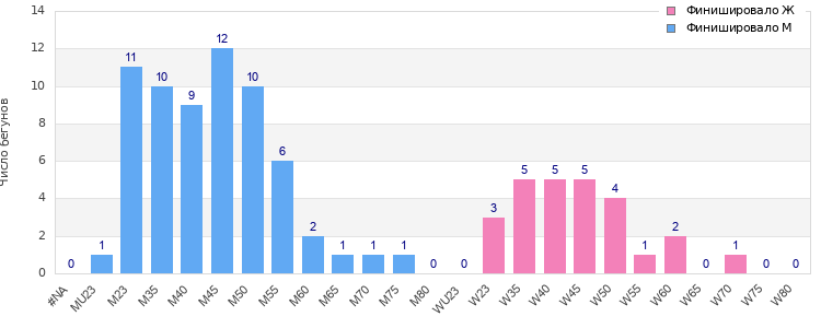 Age group distribution