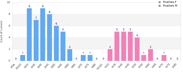 Age group distribution