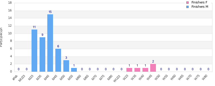 Age group distribution