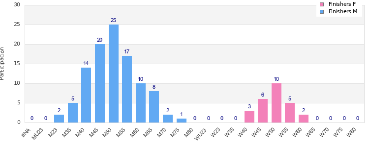 Age group distribution