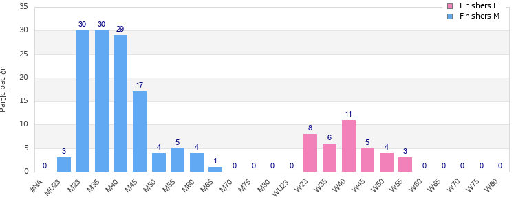 Age group distribution