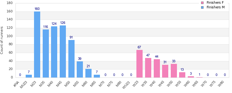 Age group distribution
