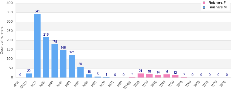 Age group distribution