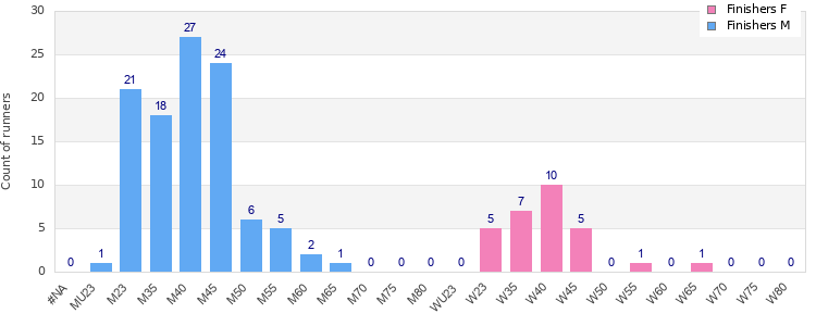Age group distribution