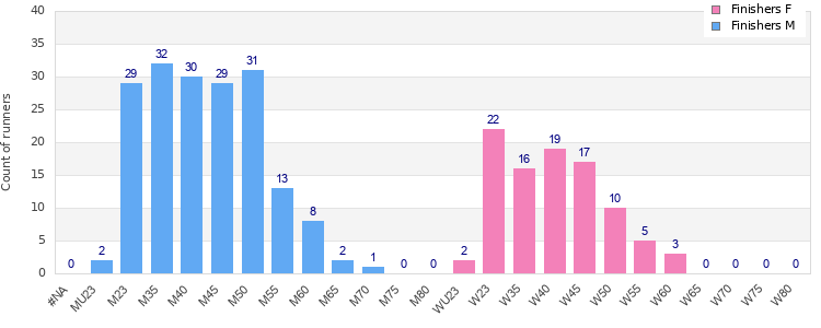 Age group distribution
