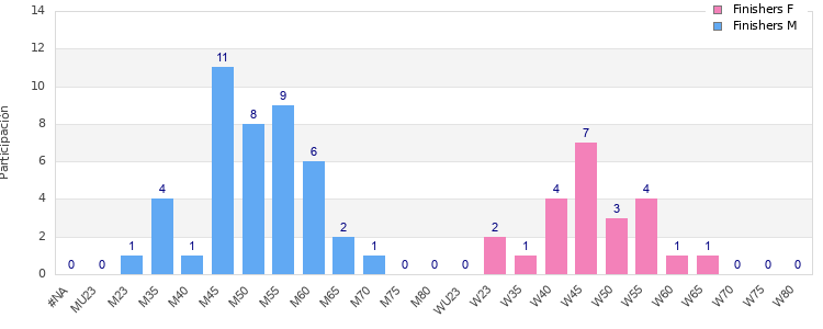 Age group distribution