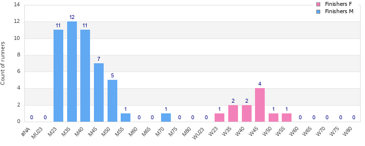 Age group distribution