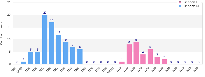 Age group distribution