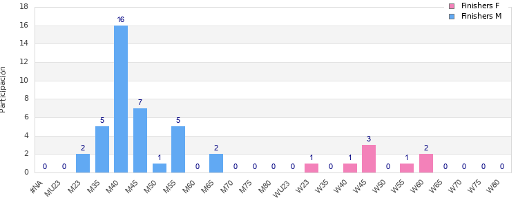Age group distribution