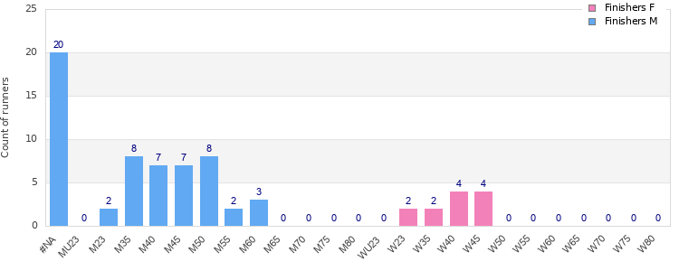 Age group distribution