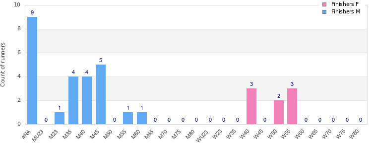 Age group distribution