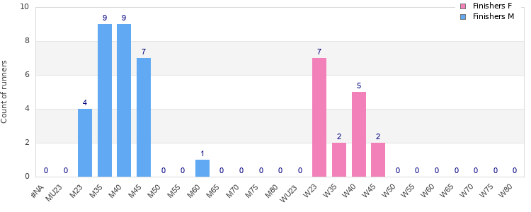 Age group distribution